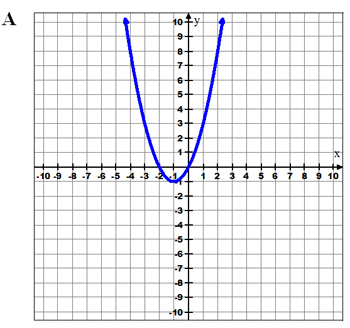 Graph of parabola opening up vertex at(-1,-1)