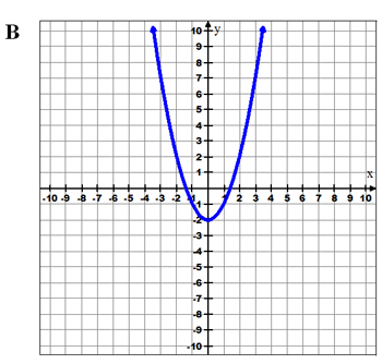 Graph of parabola opening up vertex at(0,-2)