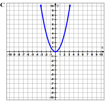 Graph of parabola opening up vertex at(0,0)