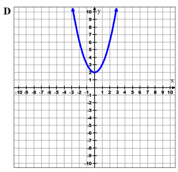 Graph of parabola opening up vertex at(0,2)