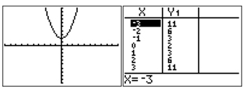 Calculator screen graph and table