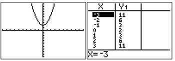 Calculator screen graph and table