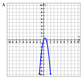 Graph of a parabola opening down vertex at (.5,.5)