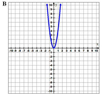 Graph of a parabola opening up vertex at (0,0)