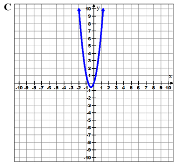 Graph of parabola opening up vertex at (-.5,-.5)