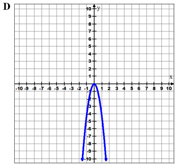 Graph of a parabola opening down vertex at (0,0)