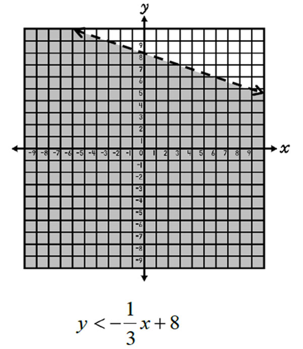 Graph of y<-1/3 x+8, shaded below dotted line