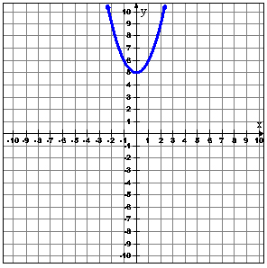 Graph of a parabola opening up