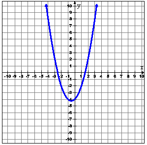 Graph of a parabola opening up, vertex (0,-4)