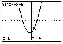 Calculator graph of  y=x^2+x-6, x=1, y=-4