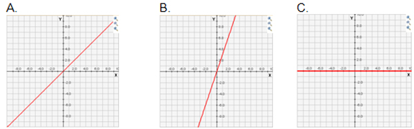 3 graphs are shown. Answer choice A shows the parent function of y = x. Answer choice B shows the graph of y = 2x and answer choice C shows the graph of y = 0