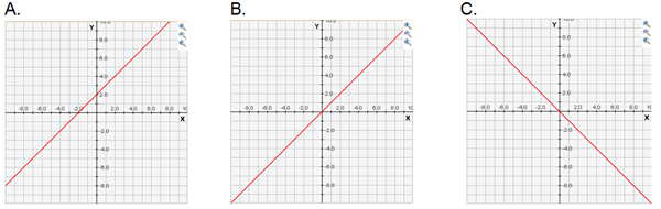 3 graphs are shown. Answer choice A shows the graph of diagonal line that passes through points (-2, 0) and (0, 2). Answer choice B shows the graph of y = x and answer choice C shows the graph of a diagonal line that passes through points (-2, 2) and (2, -2)