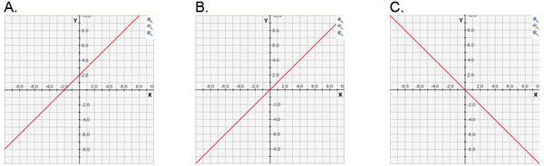 3 graphs are shown. Answer choice A shows the graph of a diagonal line that passes through points (-2, 0) and (0, 2). Answer choice B shows the graph of y = x and answer choice C shows the graph of a diagonal line that passes through points (-1, 1) and (1, -1)