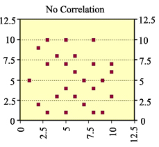 Scatterplot graph showing no correlation.