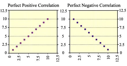 Two scatterplot graphs. The first graph shows a perfect positive correlation.  Each increase in value of x coordinate results in an equivalent increase in value of the y coordinate.  The second graph shows a perfect negative correlation.  Each decrease in value of x coordinate results in an equivalent decrease in value of the y coordinate.