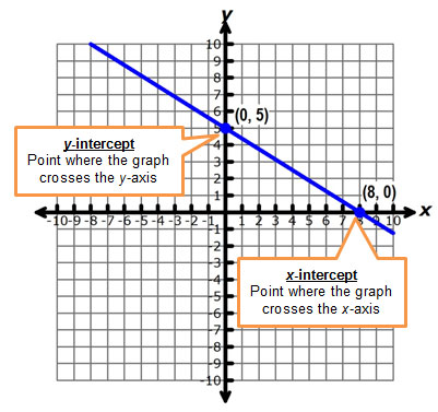 graph of a linear function with x-intercept and y-intercept labeled