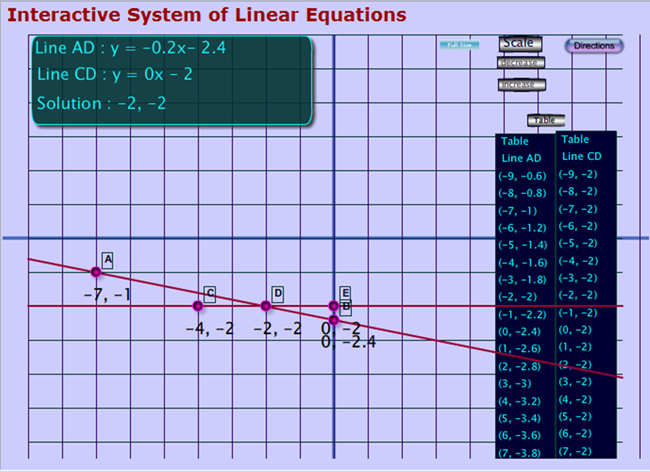 a graph shows 2 lines that lie on top of each other with a table of order pairs that shows that the points for the first equation are exactly the same as the points for the second equation 