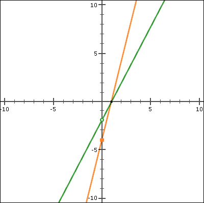 the graphs of the equations y1 equals 2x minus 2 and y2 equals 4x minus 4 is shown