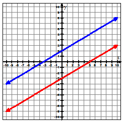 a graph of 2 parallel lines is shown.