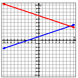 a graph of 2 lines intersecting is shown.