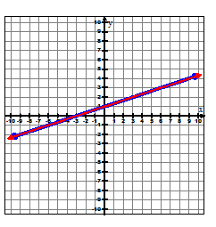 a graph of 2 lines intersecting is shown.