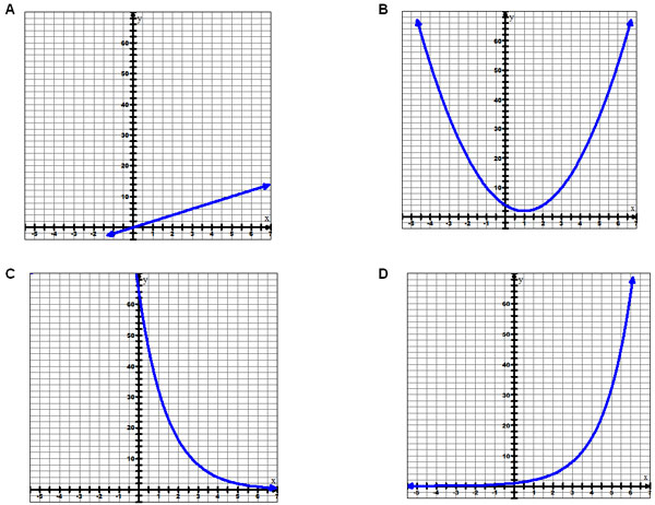  A: Linear, B: Parabola, C: Exponential decay, D: Exponential growth