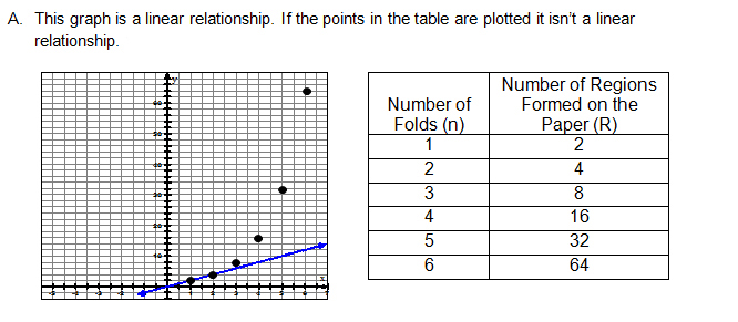 Linear function doesn't match the table