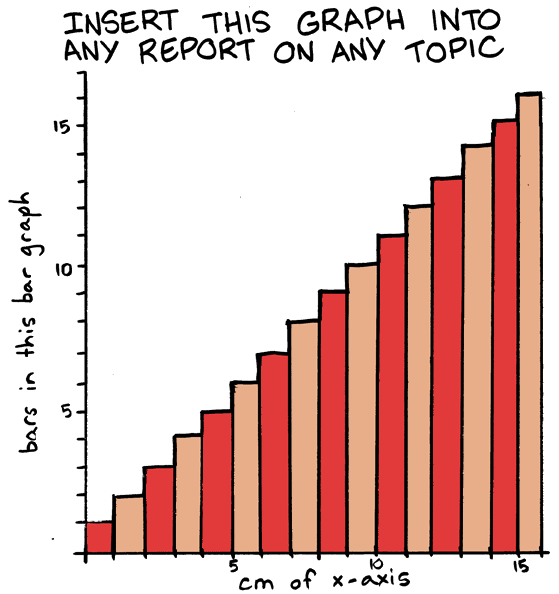 A humorous chart—the title of the chart is “Insert this graph into any report on any topic.” The left axis shows how many bars are in the graph, and the bottom axis shows how many centimeters wide the current data is. The data progresses neatly from the lower left to the upper right of the chart . . . of course!