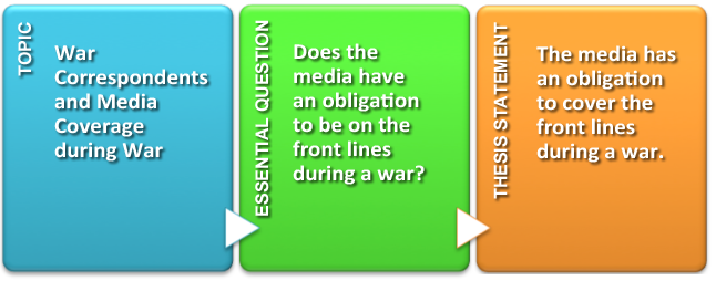 Chart showing the Topic: “War Correspondents and Media Coverage during War”; Essential Question: “Does the media have an obligation to be on the front lines during a war?”; and Thesis Statement: “The media has an obligation to cover the front lines during a war.”