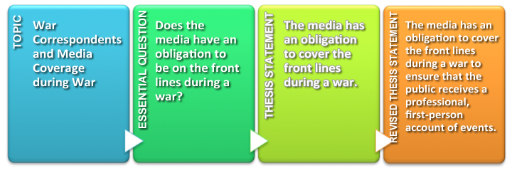 Chart showing the development of a thesis statement. 