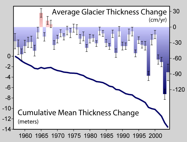 A line graph tracking the change in glacier thickness over time, showing a steady decrease from zero in 1950 to negative 14 in 2010.