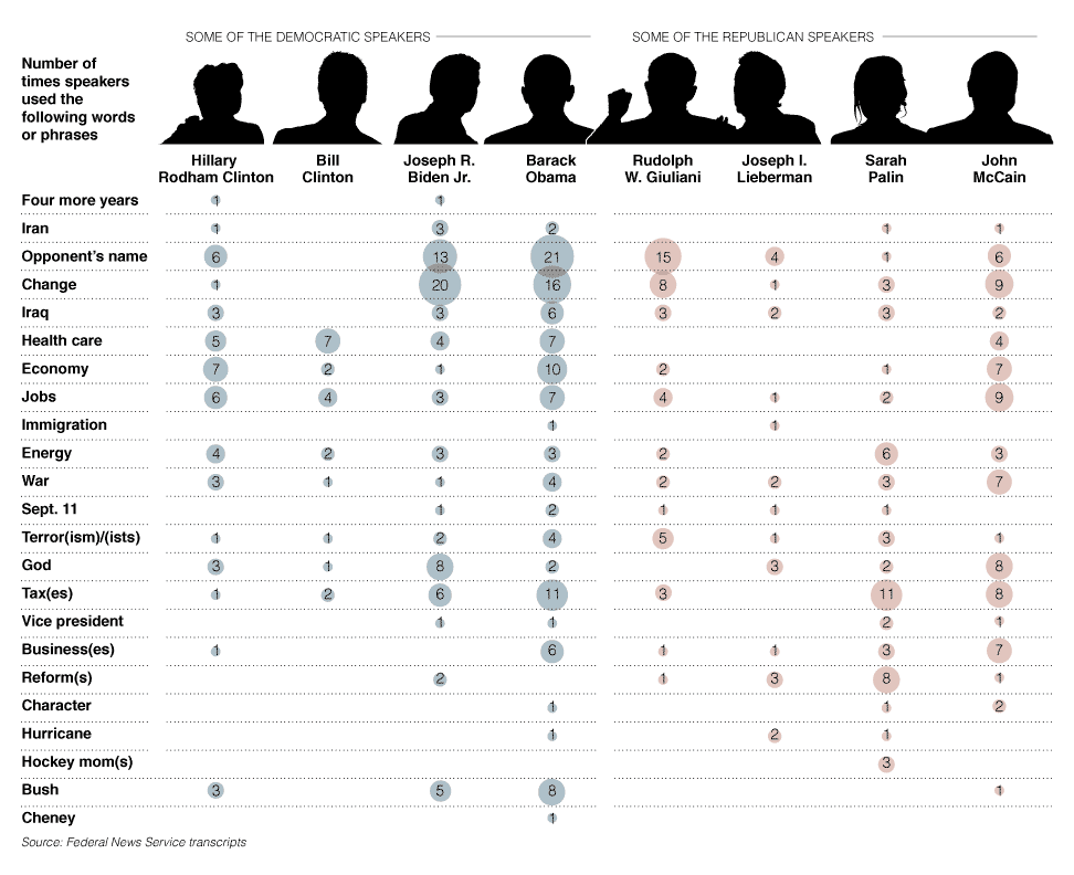 A table with Democratic and Republican candidates running across the top in columns and the words they said listed in rows along the side.