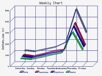 An example of two line graphs tracking weekly and monthly activity with various values and variable present.