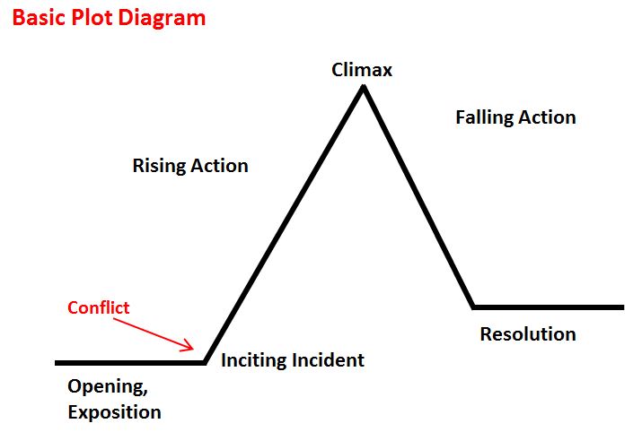 An illustration of a plot diagram; looks similar to a triangle. On the bottom, says “Opening, Exposition”; next on the first side, says “Rising Action”; at the top is the label “Climax”; on the other side is “falling action”; on the bottom, right side is “resolution.” An arrow showing where conflict begins is between the Opening and Rising Action labels