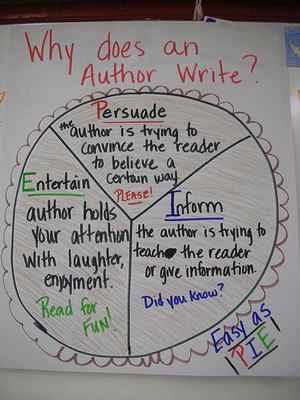 A poster showing why author’s write. It is divided into three sections: Persuade, Entertain, and Inform.