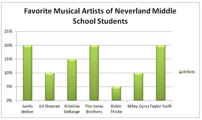 bar graph with 7 bars that shows the popularity of these singers by percentage at Neverland Middle School: Justin Beiber, 20%; Ed Sheeran, 10%; Kristinia DeBarge, 15%; The Jonas Brothers, 20%; Robin Thicke, 5%; Miley Cyrus, 10%; and Taylor Swift, 20%.