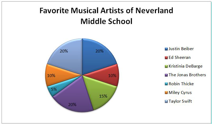 a pie chart with 7 slices (each a different color) that shows the popularity of these singers by percentage at Neverland Middle School: Justin Beiber, 20%; Ed Sheeran, 10%; Kristinia DeBarge, 15%; The Jonas Brothers, 20%; Robin Thicke, 5%; Miley Cyrus, 10%; and Taylor Swift, 20%.