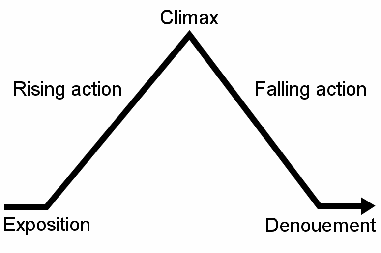 What is The Rising Action of a Story?