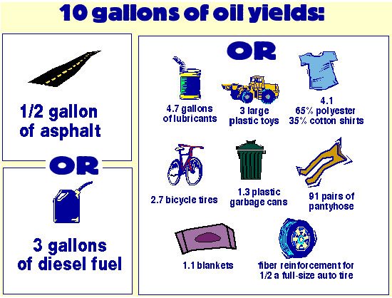 Image of a chart that gives examples of how 10 gallons of oil can be used as consumer goods