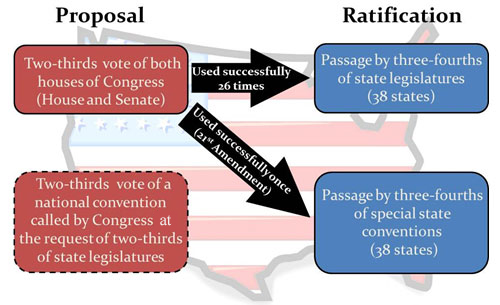 ratification process