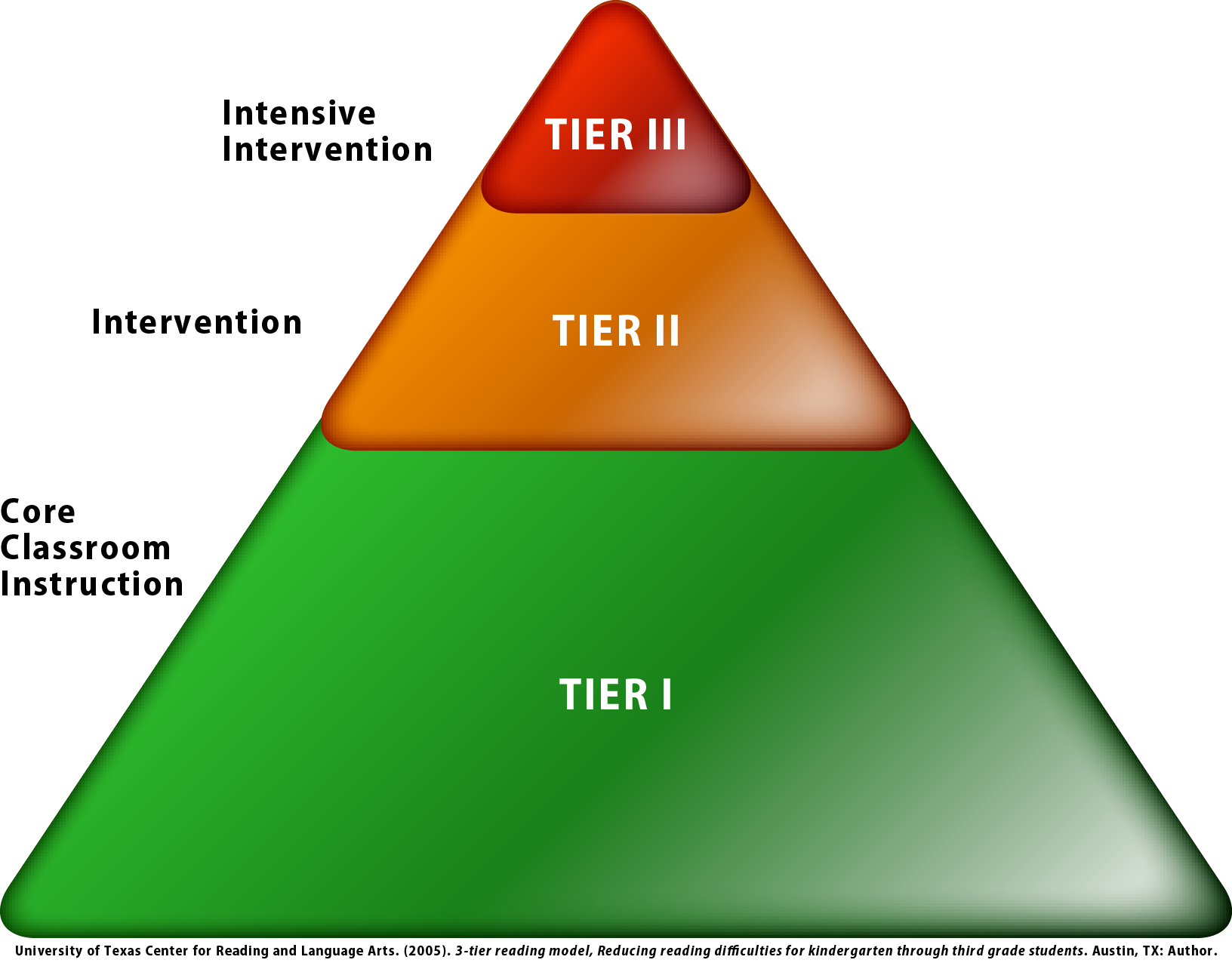 A triangle divided into three portions.  The bottom third is green with the words 'Tier I' and 'Core Classroom Instruction'.  The middle third is colored orange with the words 'Tier II' and  'Intervention'.  The top third is red and has the words 'Tier III' and 'Intensive Intervention'.