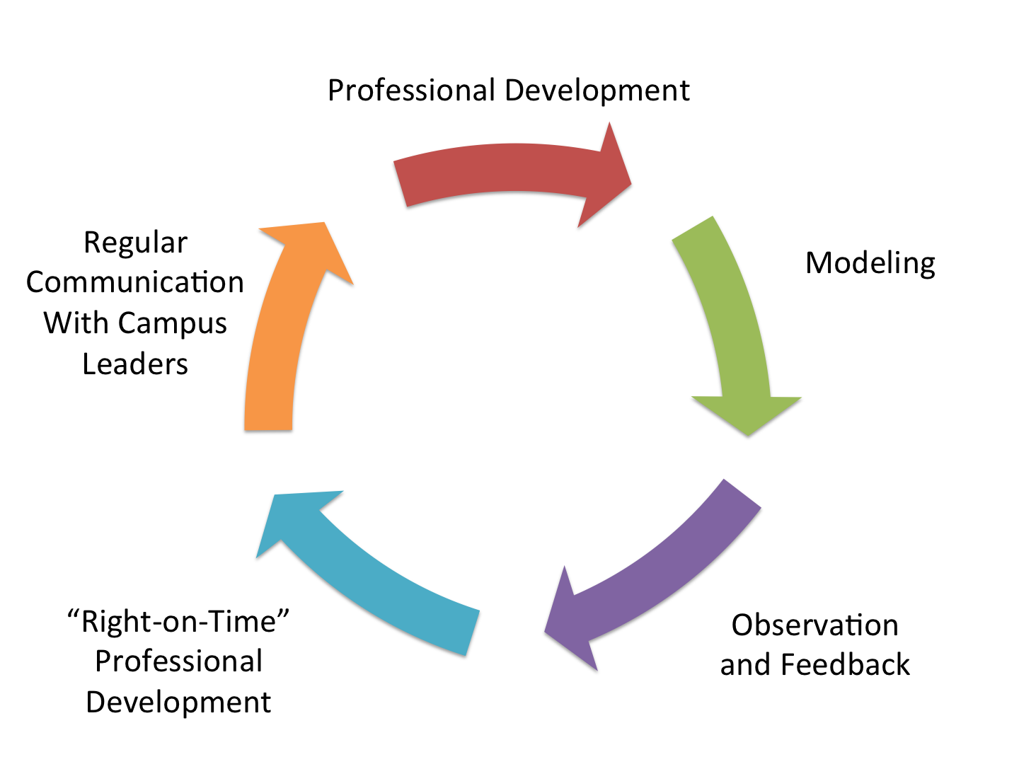 Circle made of colorful arrows, surrounded by words.  The words, moving in a clockwise direction and starting at the top, are 'Professional Development', 'Modeling', 'Observation and Feedback', 'Right-on-Time Professional Development', and 'Regular Communciation with Campus Leaders'