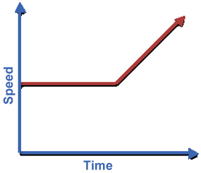 Graph with time as the independent variable and speed as the dependent variable.  Speed remains constant to a point when it begins to increase as shown by a line that moves up.