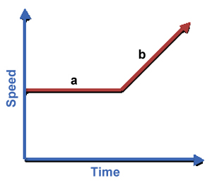 Graph with time as the independent variable and speed as the dependent variable.  Speed remains constant to a point when it begins to increase as shown by a line that moves up.