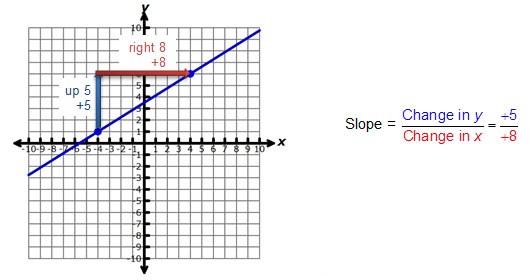 Determining Slopes from Equations, Graphs, and Tables | Texas Gateway
