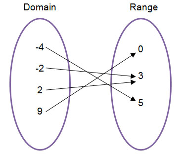 domain vs range