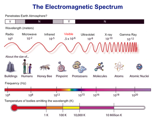 electromagnetic spectrum energy order