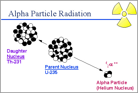 neutron radiation charge