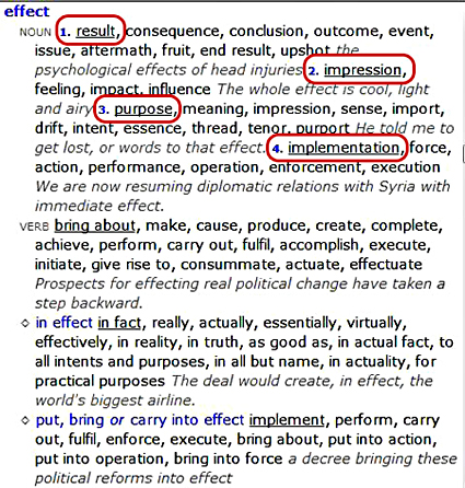 Page from a thesaurus; the entry for effect. The passage has words circled: result, impression, purpose, and implementation.