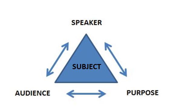 An illustration of a triangle showing Speaker, Audience, and Purpose as one point on the triangle. Arrows point in both directions between each of these items.